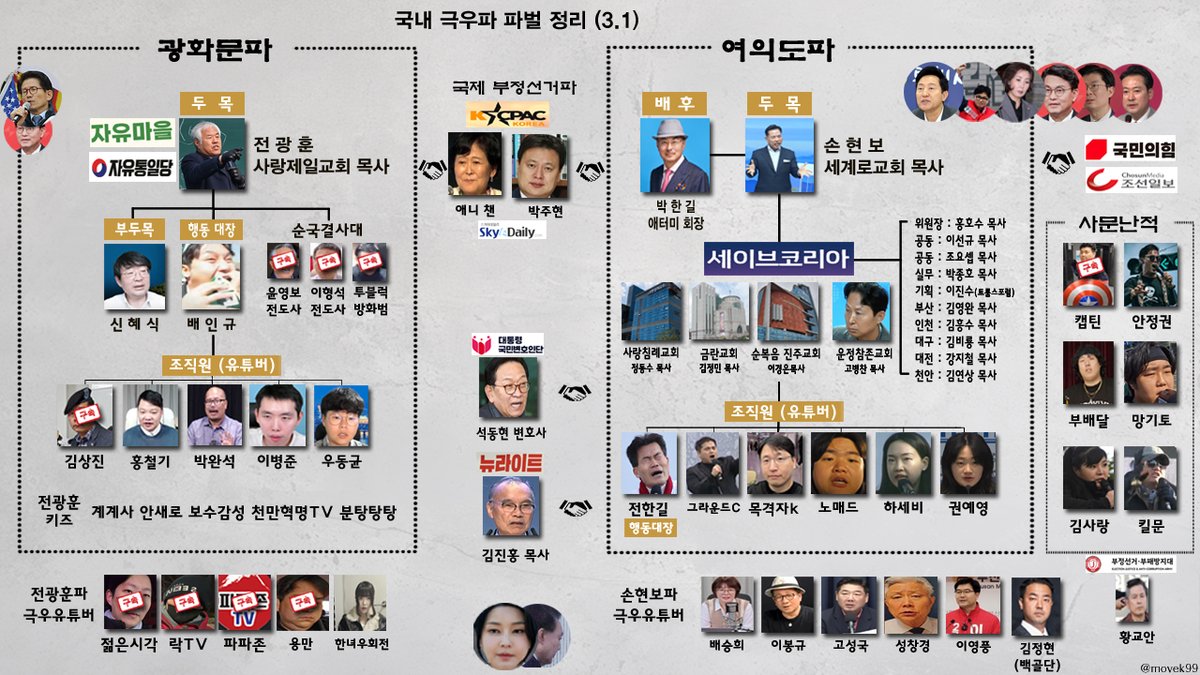국내 극우파 파벌 정리 2탄

돈과 권력이 목적인 두 극우 목사의 세력 싸움. 광화문파와 여의도파의 싸움은 이제 시작일 뿐입니다.