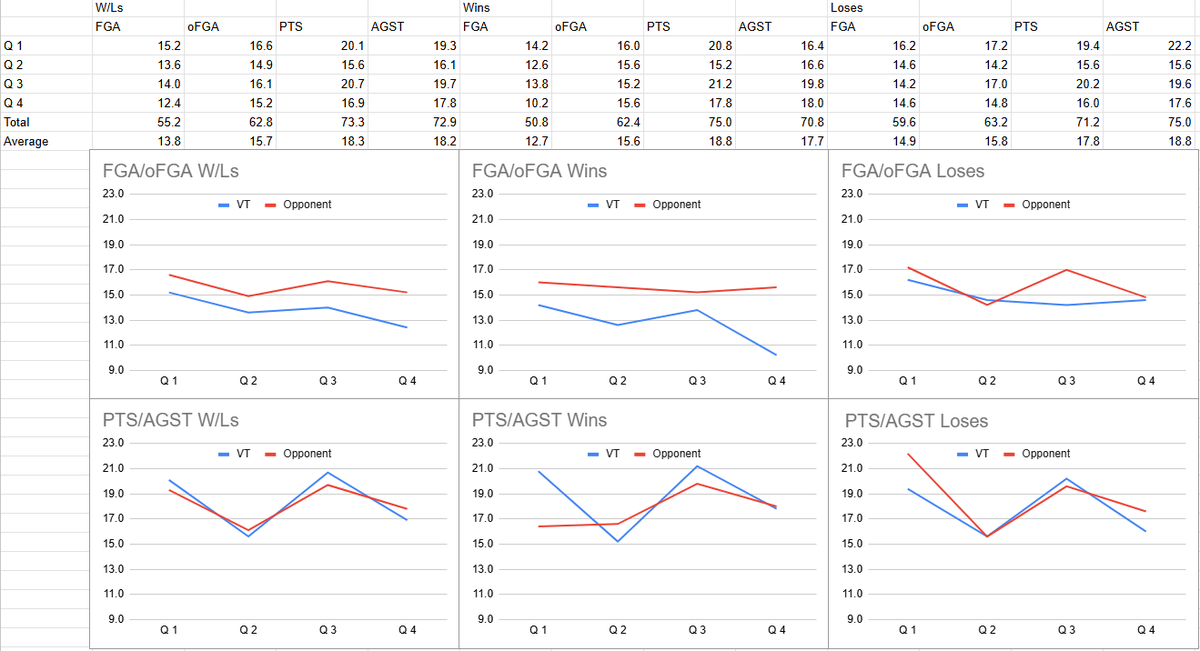 Virginia Tech quarter-by-quarter data in relevant ACC matchups (±/-10 point games) shows that points for and against trends stay consistent through wins and losses, but the biggest factor is opponents tend to start out better and continue that flow throughout the game.