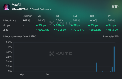 No Yaps yet? No biggie! 😄🎉

Hitting rank 19 on the <a href="/EclipseFND/">Eclipse</a>  7-day leaderboard has me screaming from the rooftops! 🚀

It's a massive win and a giant leap forward!

Big shoutout to the eKOLs you legends are lighting up this community with pure heart and passion! 💖🔥