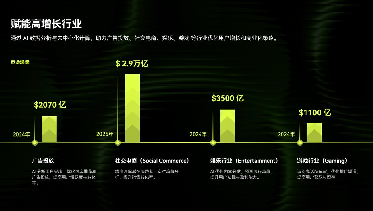 aZenHiveAsia's tweet image. 和 aZen 一起解决 DePIN + AI 赛道中的实际问题，推动去中心化网络的逐步实现。🚀
这不是一场短期的比赛，而是我们为未来构建更加高效、安全的网络环境的长期努力。每一步都离不开合作和创新，稳步前进，创造更有意义的变化。💡
#区块链 #DePIN #AI #aZen #大数据