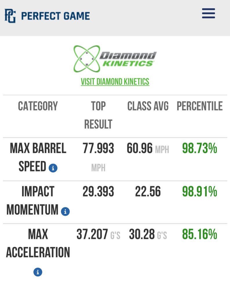 Jackson Couch (@couchjackson3) on Twitter photo Top Diamond Kinetics results from my most recent Perfect Game event. Top bat speed result is up 11 mph from last October. perfectgame.org/Players/Player…
<a href="/GALibertybsb/">Georgia Liberty Baseball</a> Top Diamond Kinetics results from my most recent Perfect Game event. Top bat speed result is up 11 mph from last October. perfectgame.org/Players/Player…
<a href="/GALibertybsb/">Georgia Liberty Baseball</a>