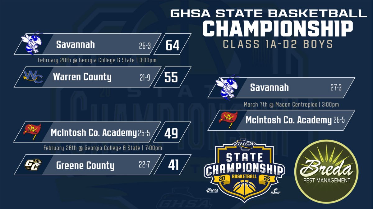 GHSA (@officialghsa) on Twitter photo Basketball | Semifinals
Class 1A-D2 Boys Results
<a href="/shs_bluejackets/">SHS Blue Jackets</a> & #McIntoshCoAcademy will determine the Class 1A Boys 🏆!
Friday, March 7 @ 3 pm <a href="/MaconCentreplex/">Macon Centreplex</a>
Tickets <a href="/GoFanHS/">GoFan</a>
<a href="/BredaPest/">Breda Pest</a> <a href="/NFHSNetwork/">NFHS Network</a> Basketball | Semifinals
Class 1A-D2 Boys Results
<a href="/shs_bluejackets/">SHS Blue Jackets</a> & #McIntoshCoAcademy will determine the Class 1A Boys 🏆!
Friday, March 7 @ 3 pm <a href="/MaconCentreplex/">Macon Centreplex</a>
Tickets <a href="/GoFanHS/">GoFan</a>
<a href="/BredaPest/">Breda Pest</a> <a href="/NFHSNetwork/">NFHS Network</a>