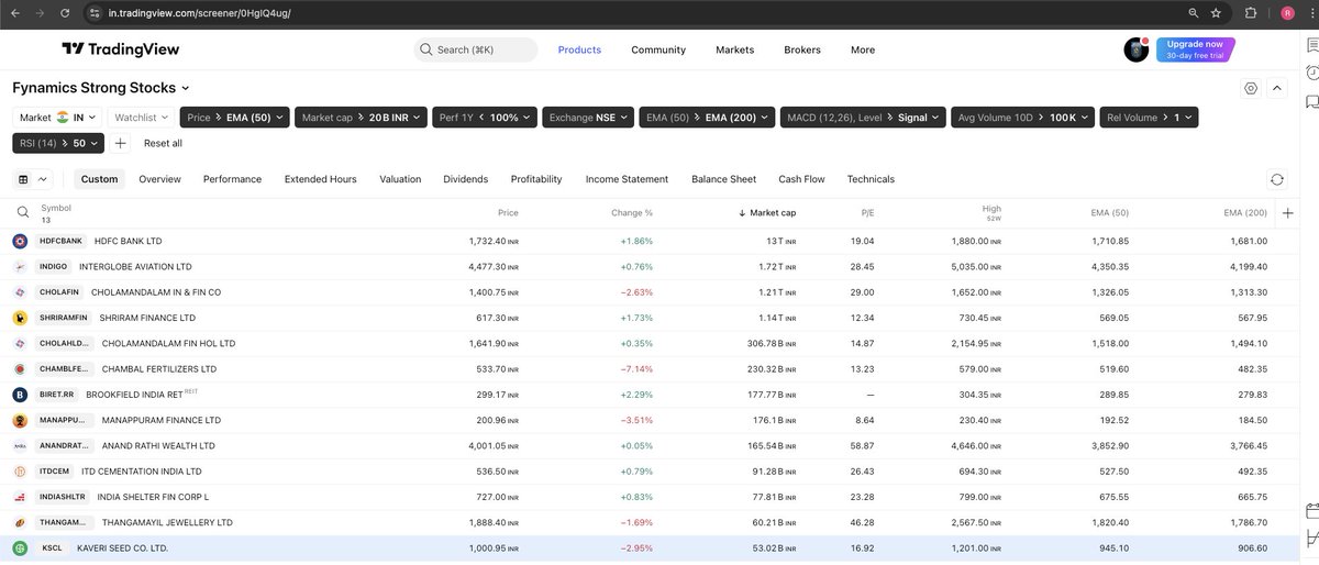 FynamicsTech's tweet image. List of strong #stocks where EMA 50 &amp;gt; EMA 200..

#stockmarketcrash #stockmarketscrash #StockMarket #stockmarketsindia #investing