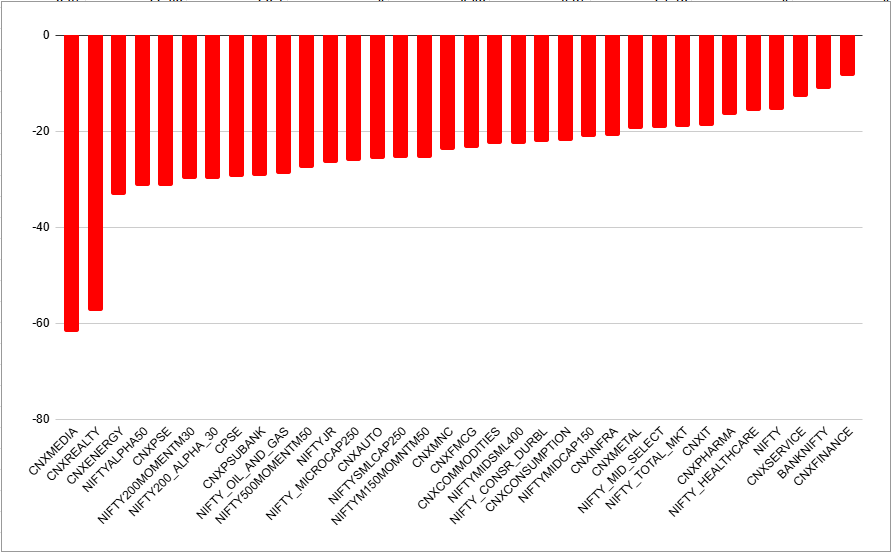 Drawdown distribution of various indices. Pharma, IT still among strongest.