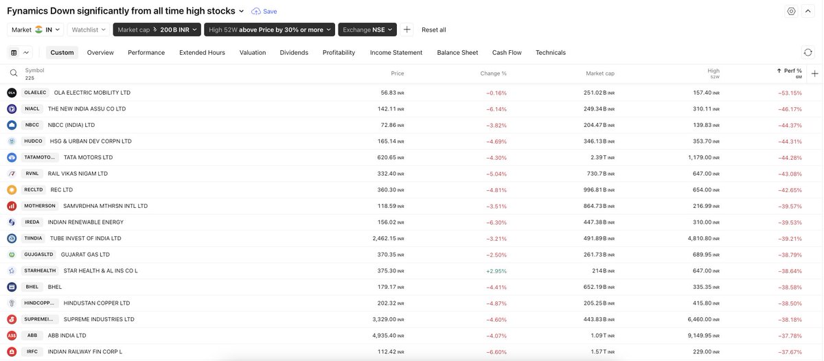 FynamicsTech's tweet image. See how some of the major #stocks have performed in last 6 months.
It&apos;s certainly not easy even for matured investors.

#stockmarketcrash #StockMarket #stockmarketscrash #stockmarketsindia #investing