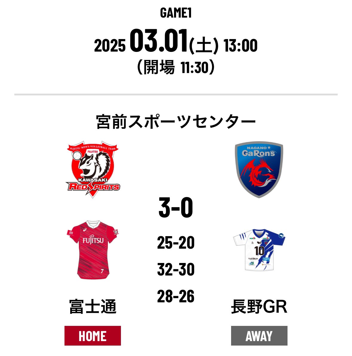 【試合結果報告】
2025年3月1日（土）宮前大会HG🐿️
vs #長野GaRons さん
3Leg
セットカウント 3-0
Win✨

よっしゃ！5連勝💪
接戦を制しました！！
明日も勝つ！！！

明日もご声援よろしくお願いします🤝

#富士通カワサキレッドスピリッツ