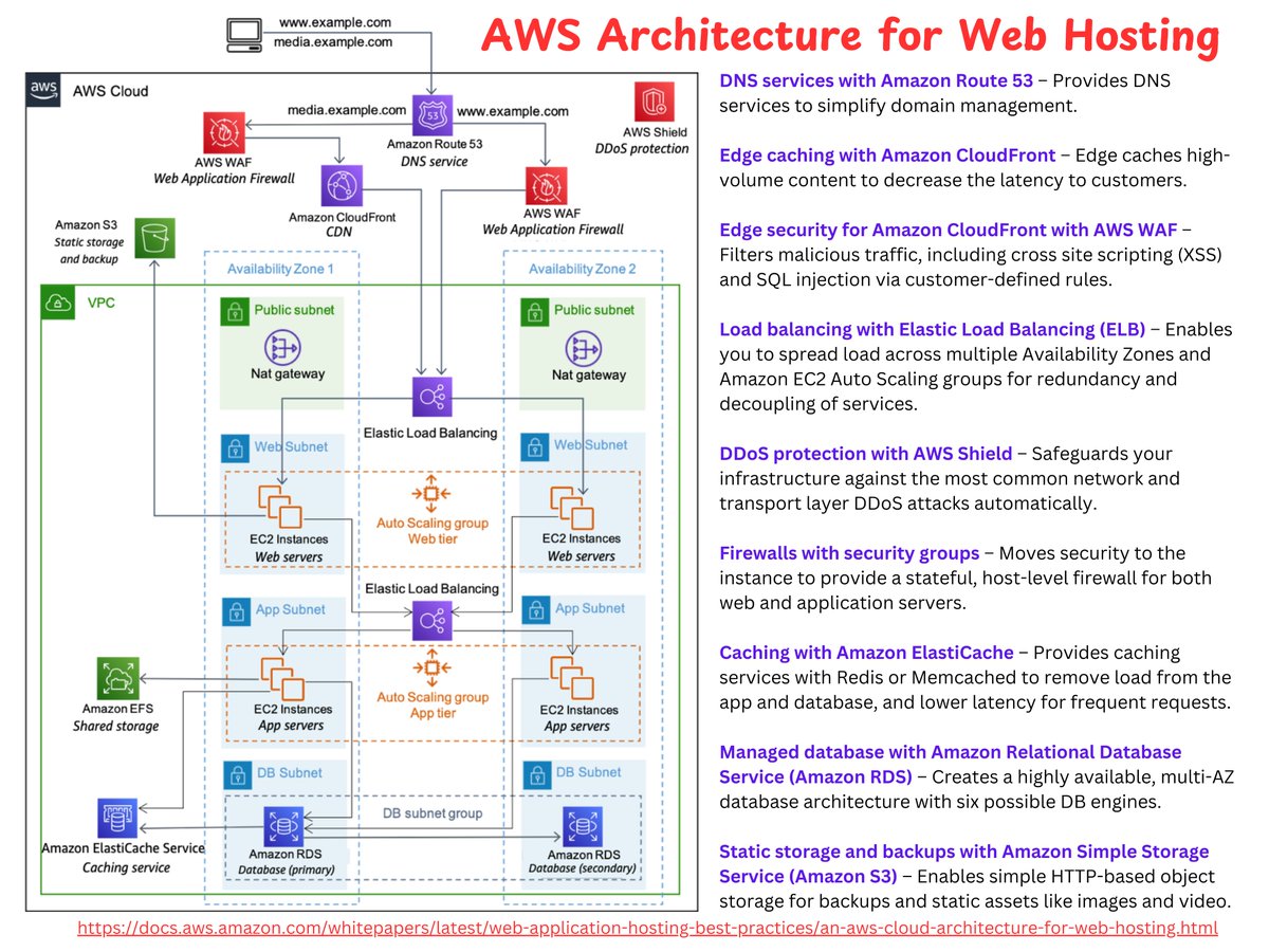 techyoutbe's tweet photo. AWS Architecture for Web Hosting 🔥🔥