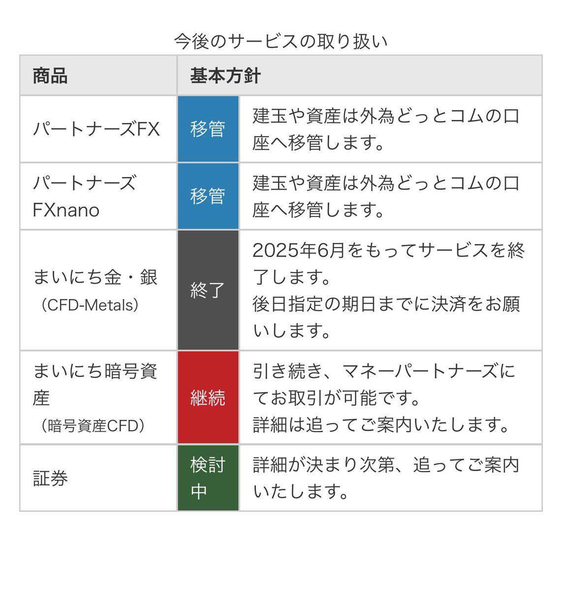 デジタルギフト配りで一世風靡したあの マネーパートナーズがサービス終了🥹🥹 2025年6月予定  パートナーズFX、パートナーズFXnanoの2つのFX口座は外為どっとコムFX口座へ移管されます （※一部の建玉は除く）  外為どっとコムFX口座まだ持ってない方は先にポイントサイト ...
