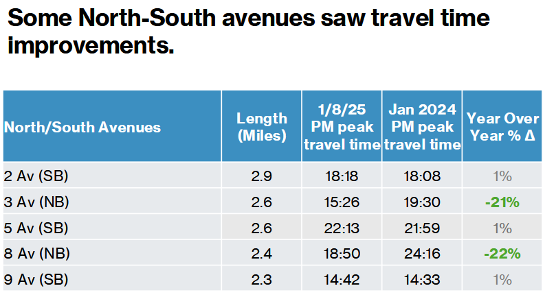 Natcromancer's tweet image. The data is clear
Congestion relief pricing = IMMEDIATE real improvements in the city centre
Within ONE WEEK in New York City:
- Peak travel times into the CBD: ↓ up to 64%
- Peak travel times on East-West Sts: ↓ up to 35%
- Peak travel times on North-South Aves: ↓ up to 22%