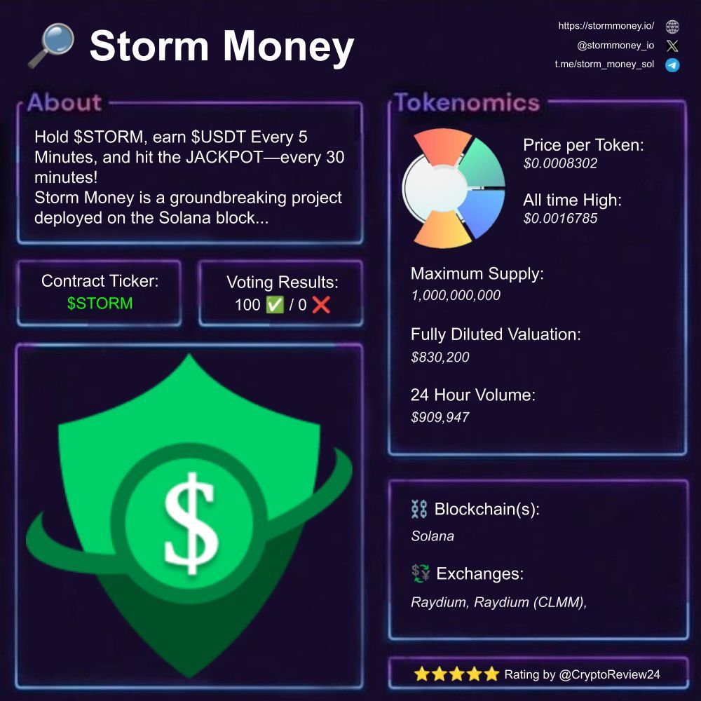 CryptoReview24's tweet image. 🚨 $STORM [@stormmoney_io]

🔎 Passive income rewards  
⛓️ #Solana  
💵 FDV: $792.15K  
🗃️ #USDT #PassiveIncome #Blockchain

Rating: 5.00/5 ⭐

🆚 $BERA $S $SOL $ONDO $TRUMP $TIA $BTC $HYPE $SUI $TAO $ETH $PEPE $XRP $IP $HBAR

🧵 Let’s take a closer look at Storm Money:

1️⃣ What…