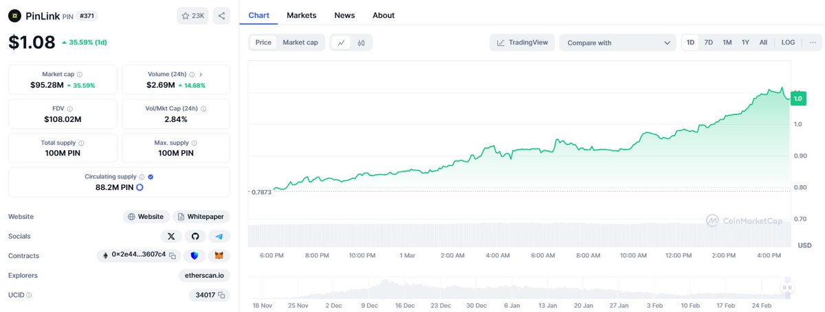 Solid move from Pin but nothing unexpected here..  <a href="/PinLinkAi/">PinLink</a>  is waking up