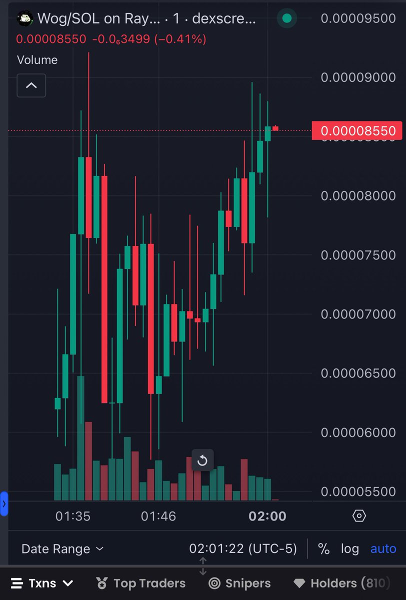 What a beautiful Chart !
Wog is going to the moon !

F6MGN2gVAWyuySG9NYo7SDyQSPmy7H9K7Tmk7aDJpump