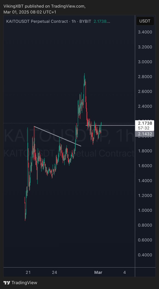 $KAITO closed above low time frame resistance.

Higher.