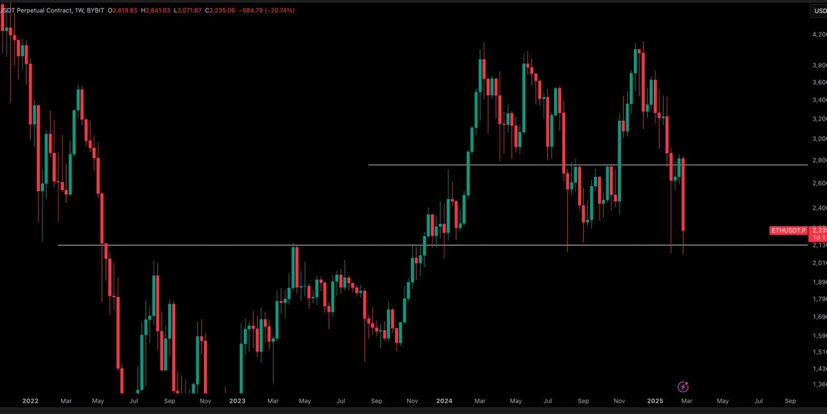 $ETH / $USD - Update 

$2100 is of the utmost importance here as a level for the bulls