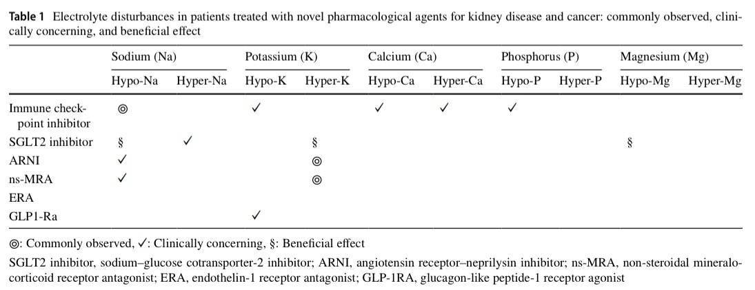 hardik4u24's tweet image. ⚡️New drugs, new electrolyte twists⚡️

ICIs, SGLT2i, ARNI, ns-MRA,GLP-1RA—game changers in nephrology, but are we watching their electrolyte impact closely?

This table breaks it down!

👀 Surprised

📖doi.org/10.1007/s10157…

#Nephrology #OncoNephrology #MedTwitter #Electrolytes