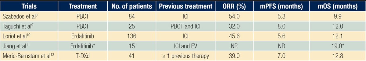 #ASCODailyNews @asco How to treat metastastic urothelial carcinoma after 1st line EV+Pembro?
🔴 Lack of evidence &amp; need trials
🟠 Look @ proposed algorithm
🟢 Ongoing trials mUC after EV &amp; ICIs
🔵 Table of efficacy outcomes of platinum, erdafitinib (FGFR3) &amp; trastu deruxtecan