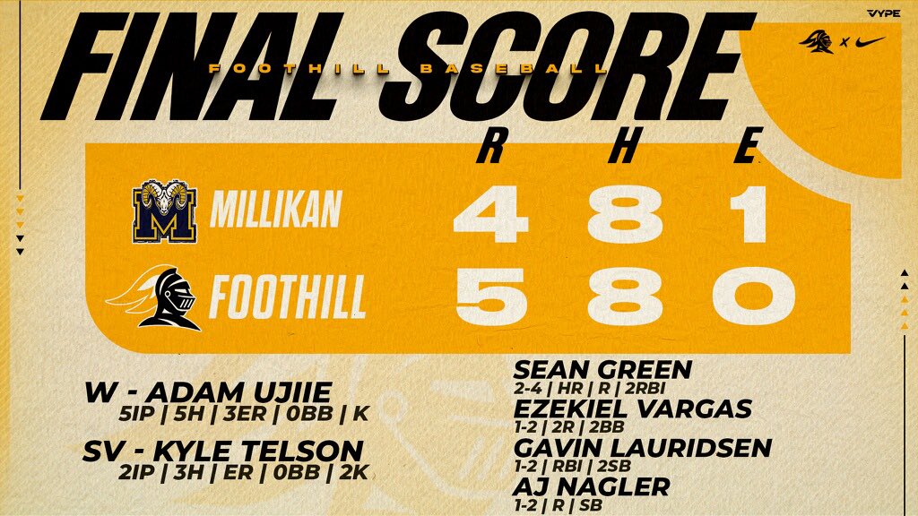 Foothill Baseball (@foothillbasebal) on Twitter photo The Knights finish up the Loara Tournament by coming from behind to beat Millikan 5-4.
W: <a href="/AdamUjiie/">Adam Ujiie</a> 5IP 5H 3ER 0BB K
SV: <a href="/kyle_telson/">Kyle Telson</a> 2IP 3H ER 0BB 2K
<a href="/Sean_Green58/">Sean Green</a> 2-4 HR R 2RBI
<a href="/EzekielVargas16/">Ezekiel Vargas</a> 1-2 2R 2BB
<a href="/GavinLauridsen/">Gavin Lauridsen</a> 1-2 RBI 2SB
<a href="/AJ_Nags_/">A.J. Nagler</a> 1-2 R SB The Knights finish up the Loara Tournament by coming from behind to beat Millikan 5-4.
W: <a href="/AdamUjiie/">Adam Ujiie</a> 5IP 5H 3ER 0BB K
SV: <a href="/kyle_telson/">Kyle Telson</a> 2IP 3H ER 0BB 2K
<a href="/Sean_Green58/">Sean Green</a> 2-4 HR R 2RBI
<a href="/EzekielVargas16/">Ezekiel Vargas</a> 1-2 2R 2BB
<a href="/GavinLauridsen/">Gavin Lauridsen</a> 1-2 RBI 2SB
<a href="/AJ_Nags_/">A.J. Nagler</a> 1-2 R SB
