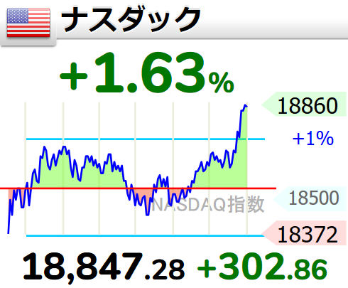 FireNick2023's tweet photo. 昨夜の #米国株、主要3指数は全て↑。ただ2月の月足は陰線となりアノマリーを裏付けることに。好決算の #NVDA も発表翌日は大きく売られています。値固めをしながらも3月末まで上目線だと予想しますが、機関投資家のポジションである #NAAIM指数 が意外���（市場の下げに比べ）高いのが少し懸念です。 https://t.co/M5MrtNUzmd