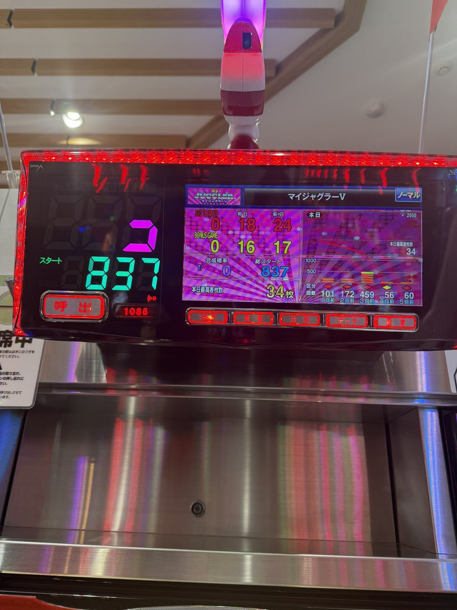 hkCMRwpPfZ705's tweet image. ジャグラーで1回もペカらずにここまで回したの初めて。
それも周年日だよ。

#EXA FIRST
#エクサ
#1周年日
#マイジャグ