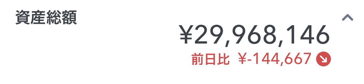 年初来で投資の評価額⤵️が約90万円。
総資産がついに3000万円の大台を割ってしまって涙目ですね。。。
まだ反映されていませんが昨日S&amp;Pが上がってくれているようですので、週明けにまた3000万円台戻るのお祈りモードで休日過ごします