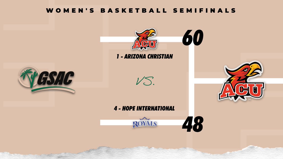 GSAC (@gsacsports) on Twitter photo π WOMEN'S SEMIFINAL
<a href="/ACUFirestorm/">Arizona Christian Athletics</a> - 60
<a href="/HIURoyals/">HIU Athletics</a> - 48
Firestorm advance to Monday's Championship Game, where they will host the winner of tonight's second semifinal.
#GSACwbball #NAIAwbball #GSACsports π WOMEN'S SEMIFINAL
<a href="/ACUFirestorm/">Arizona Christian Athletics</a> - 60
<a href="/HIURoyals/">HIU Athletics</a> - 48
Firestorm advance to Monday's Championship Game, where they will host the winner of tonight's second semifinal.
#GSACwbball #NAIAwbball #GSACsports