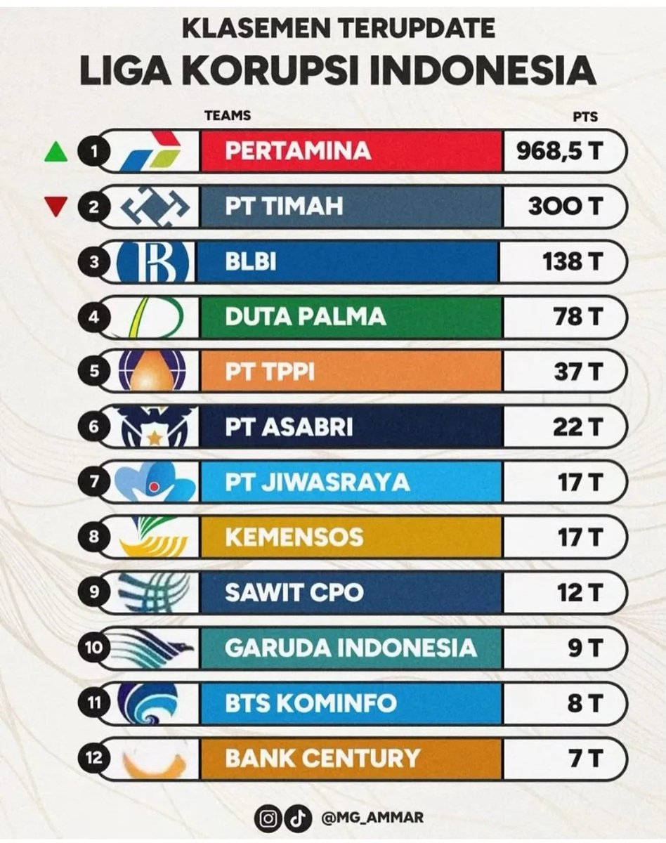 <a href="/Marchfoward/">Irfan_newboys🇲🇾🇵🇸🏳️🏴</a> Kalau masalah skandal rasuah negara kami yg terbaik sedunia ! Dari  finalis occrp sampai tangga  bawahnya keren !
