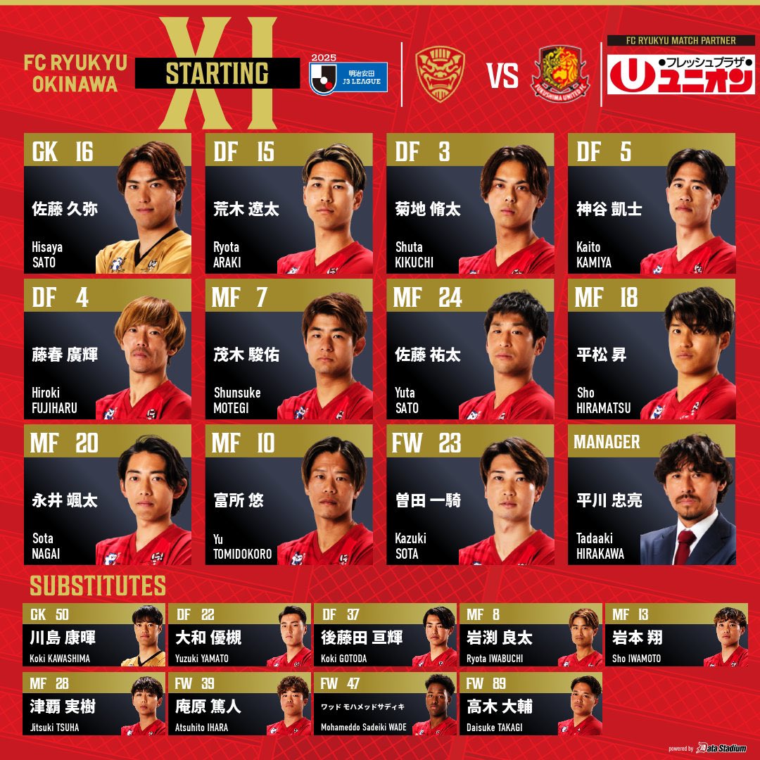 🔥｜𝗦𝗧𝗔𝗥𝗧𝗜𝗡𝗚 𝟭𝟭

🏆明治安田J3リーグ 第3節
🔥スタメン発表🔥
🆚#福島ユナイテッドFC

GK #佐藤久弥
DF #荒木遼太 #菊地脩太 #神谷凱士 #藤春廣輝
MF #茂木駿佑 #佐藤祐太 #平松昇 #永井颯太 #富所悠
FW #曽田一騎

SUB #川島康暉 #大和優槻 #後藤田亘輝 #岩渕良太 #岩本翔 #津覇実樹