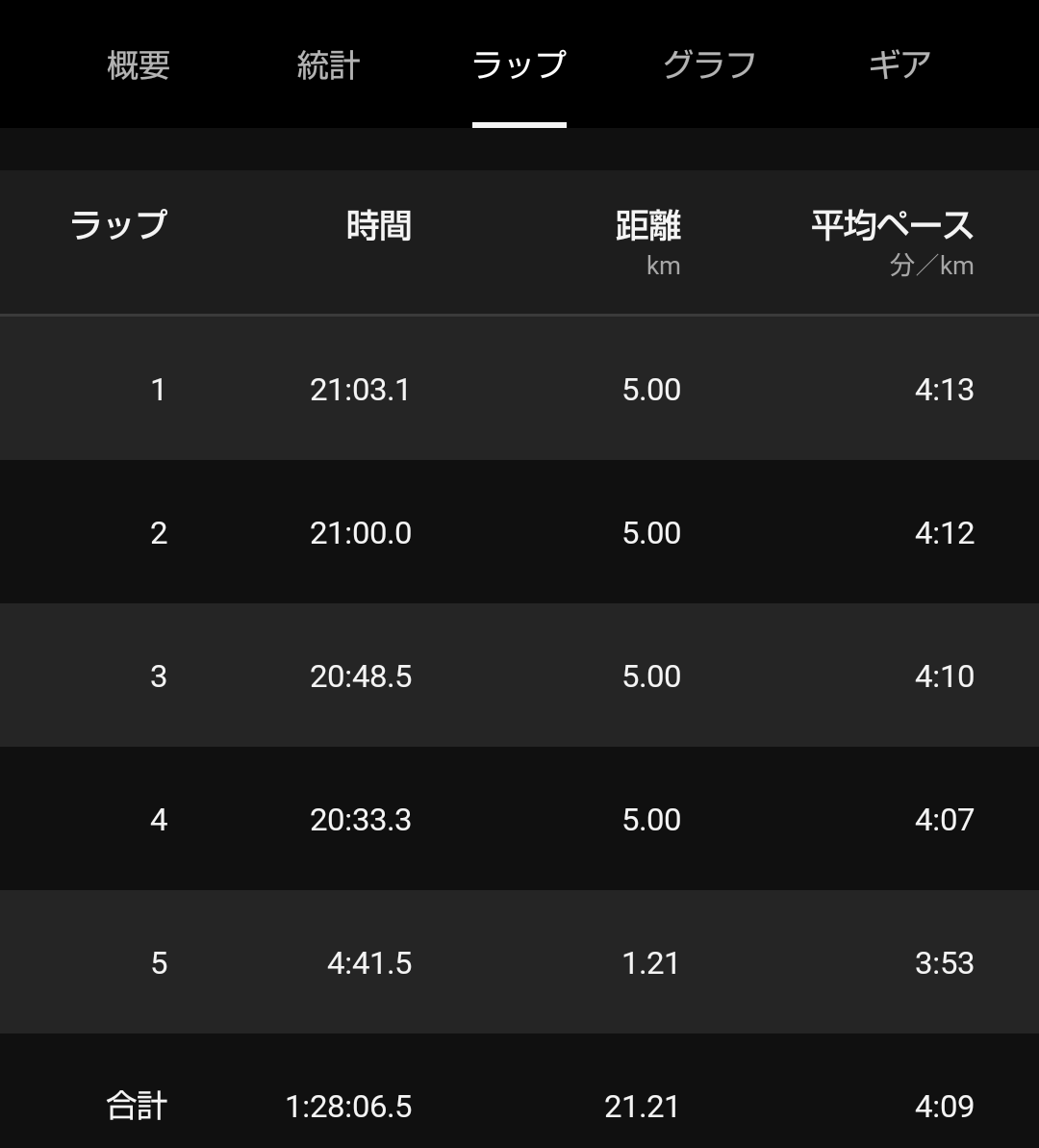 nihoran2's tweet photo. 本日は鴻巣パンジーマラソン（ハーフ）に参加。3週間前の堀マラソンでのハーフPB更新。再来週のさいたまマラソンに向け仕上がり順調である。知らんけど https://t.co/Gryf2Jukxf