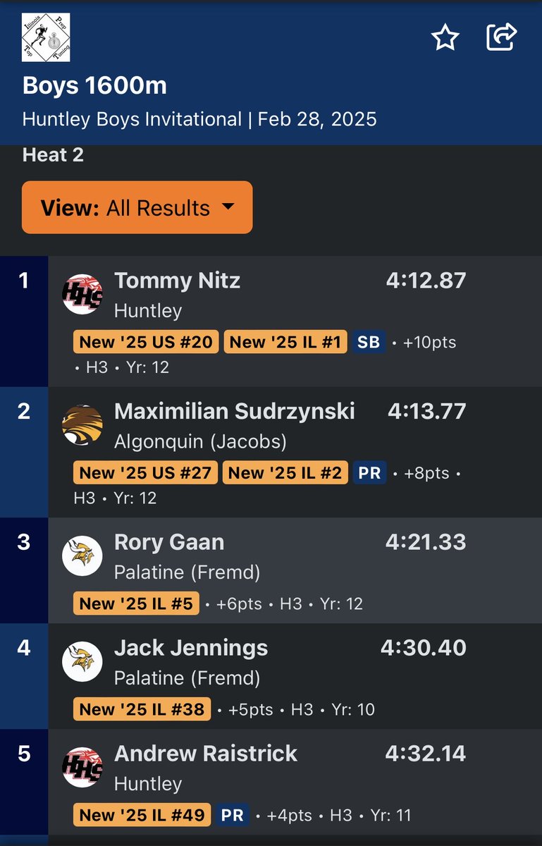 Huntley Cross Country (@huntley_cc) on Twitter photo Huntley Invite 1600 m run 🏃♂️
🚨Indoor Record Alert 🚨
Tommy Nitz runs 4:12.87 !!
New Huntley School and Fieldhouse Record!! Breaking Alumni Keagan Smith’s indoor record 4:16.86 from 2015
Congrats Tommy!!
<a href="/ILXCTF/">Illinois HS XC/TF</a> <a href="/IllinoisRunNews/">Illinois Running News</a> Huntley Invite 1600 m run 🏃♂️
🚨Indoor Record Alert 🚨
Tommy Nitz runs 4:12.87 !!
New Huntley School and Fieldhouse Record!! Breaking Alumni Keagan Smith’s indoor record 4:16.86 from 2015
Congrats Tommy!!
<a href="/ILXCTF/">Illinois HS XC/TF</a> <a href="/IllinoisRunNews/">Illinois Running News</a>
