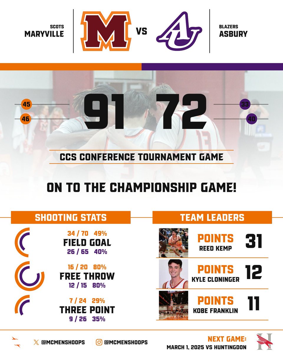 Win #21 for the season. 
<a href="/reedkemp_/">reed kemp</a> breaks the all time points in a season record tonight with 663 and counting. 
The record was held for over 54 years by Dan McKinstry 1971-72. 
Scots on to the championship! 
🏀RepTheM🏀