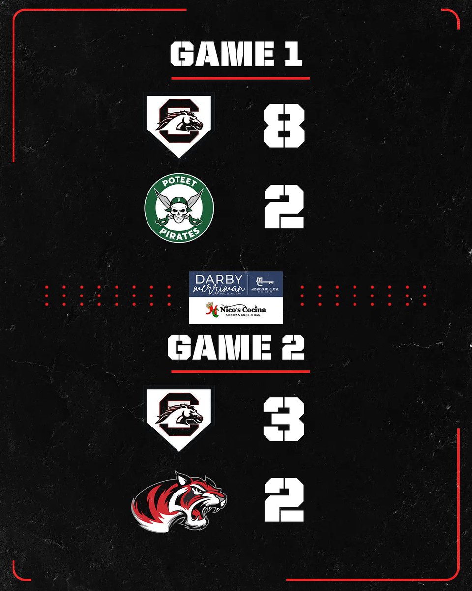 Creekview sweeps Friday, beating Mesquite Poteet 8-2 &amp; Denton Braswell 3-2! Rondon 3-3 2RBIs 2SB shines in GM1. Rojas 6.1 IP 2ER &amp; Moreno(SV) clutch GM2. Next: Frisco Centennial Sat @ 3 PM. <a href="/RamirezCoach/">Michael Ramirez</a> <a href="/CmsaMustangs/">CMSAMustangs</a> <a href="/CreekviewLeads/">Creekview High School</a> <a href="/SulakCFB/">Leon Sulak</a> <a href="/CoachOrtiz1/">CoachOrtiz</a> <a href="/5ATxHSBaseball/">5ATxHSBaseball</a> #FYMB