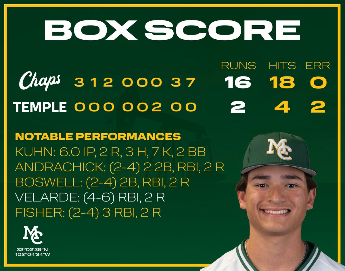 Midland College Baseball (@mcchapbaseball) on Twitter photo 