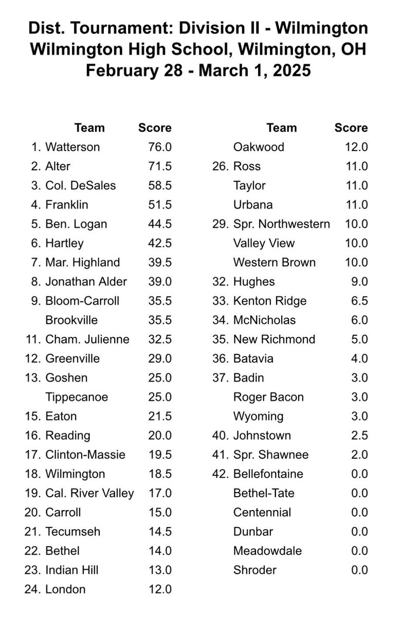 BWHS Wrestling (@bweaglewrestl) on Twitter photo Eagle wrestling goes 15-1 on the day with 7 wrestlers competing in the semi-finals tomorrow morning with a chance to punch their ticket to the state tournament, and 1 wrestler alive and fighting back thru consolation.
<a href="/InsideThe360/">InsideTheCircle</a> <a href="/LittleEagleWC1/">Eagle Wrestling Club</a> <a href="/BWHS_Athletics/">Watterson Athletics</a> Eagle wrestling goes 15-1 on the day with 7 wrestlers competing in the semi-finals tomorrow morning with a chance to punch their ticket to the state tournament, and 1 wrestler alive and fighting back thru consolation.
<a href="/InsideThe360/">InsideTheCircle</a> <a href="/LittleEagleWC1/">Eagle Wrestling Club</a> <a href="/BWHS_Athletics/">Watterson Athletics</a>