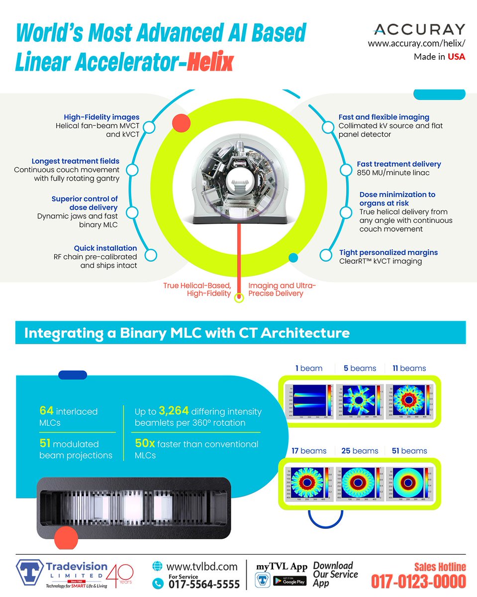 myTVLBD's tweet image. Let's Introduce World's Most Advanced AI Based Linear Accelerator
Model: Helix
Brand: Accuray
Made in USA
For Inquiries
☎️ 01329691350
☎️ 01701230000
#linearAccelerator #Helix #Oncology #RadiotherapyEquipment #Radiotherapy #CancerTreatment #TradevisionLtd