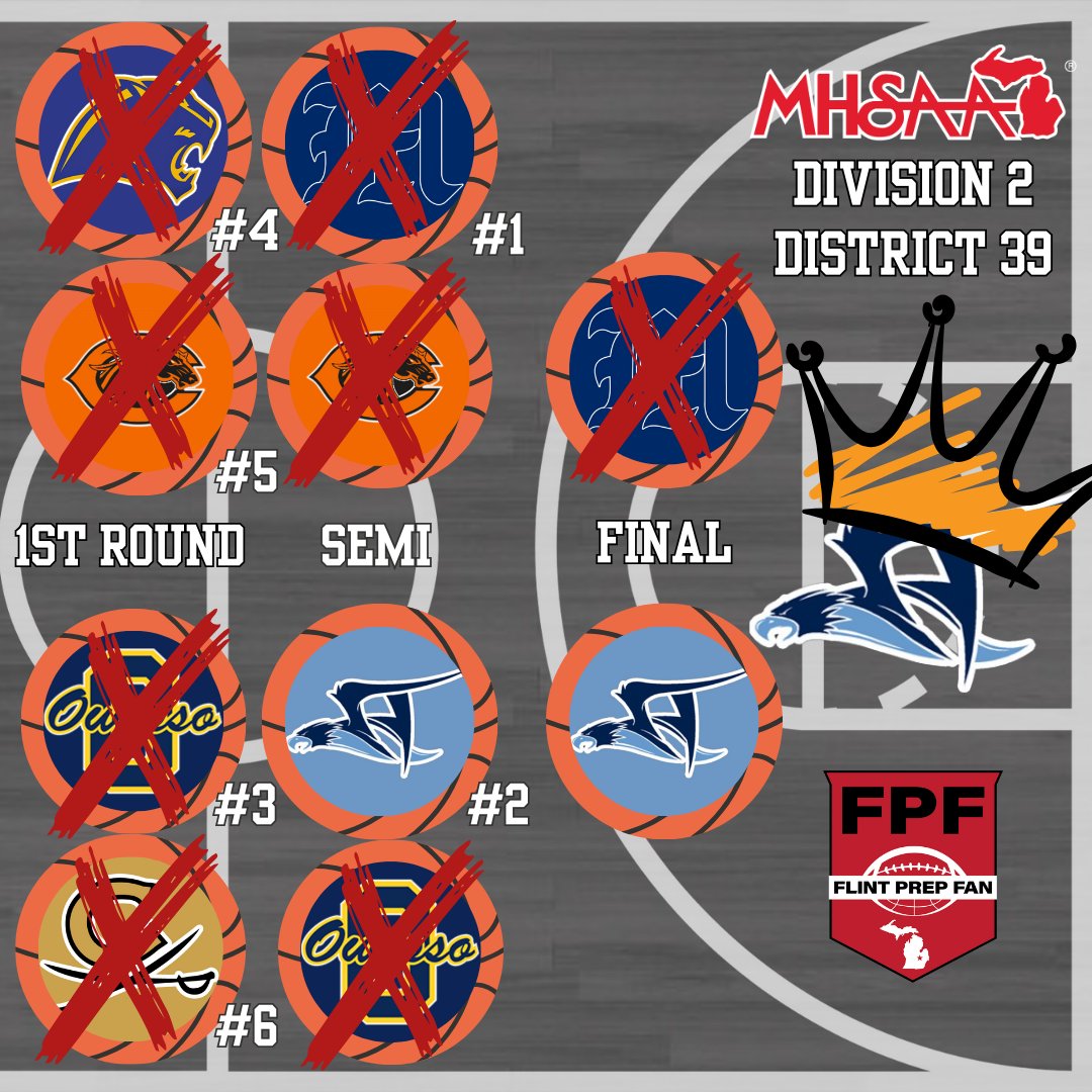 Flint Prep Fan (@flintprepfan) on Twitter photo Congratulations to all the teams CROWNED DISTRICT CHAMPIONS that included Flint Area teams!
<a href="/C_AAthletics/">Carman-Ainsworth HS Athletics</a> <a href="/brighton_mbb/">Brighton Basketball</a> <a href="/GrandBlancHoops/">Grand Blanc Hoops</a> <a href="/HamadyBBall/">Hamady Hawks Basketball</a> Congratulations to all the teams CROWNED DISTRICT CHAMPIONS that included Flint Area teams!
<a href="/C_AAthletics/">Carman-Ainsworth HS Athletics</a> <a href="/brighton_mbb/">Brighton Basketball</a> <a href="/GrandBlancHoops/">Grand Blanc Hoops</a> <a href="/HamadyBBall/">Hamady Hawks Basketball</a>
