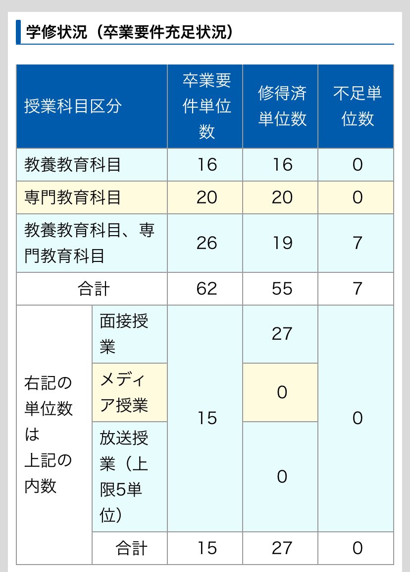 科目習得試験の結果が出て、あと7単位。半年以上残してるので卒業はいけるかなといったところまできた。