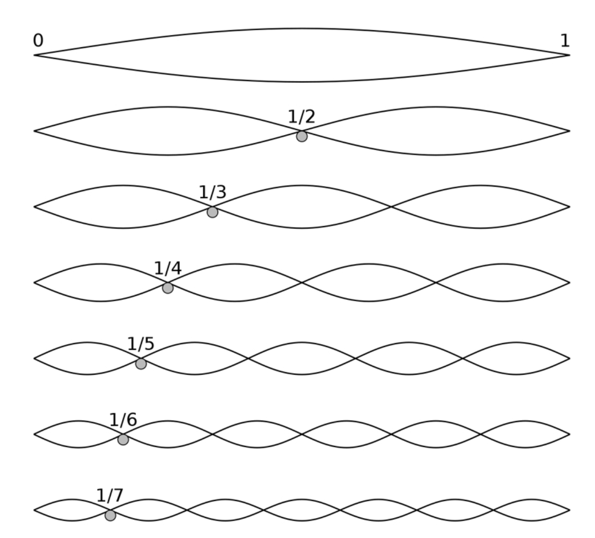 The Science of Sound and Tunings (New Music Box) : bit.ly/2T72stE