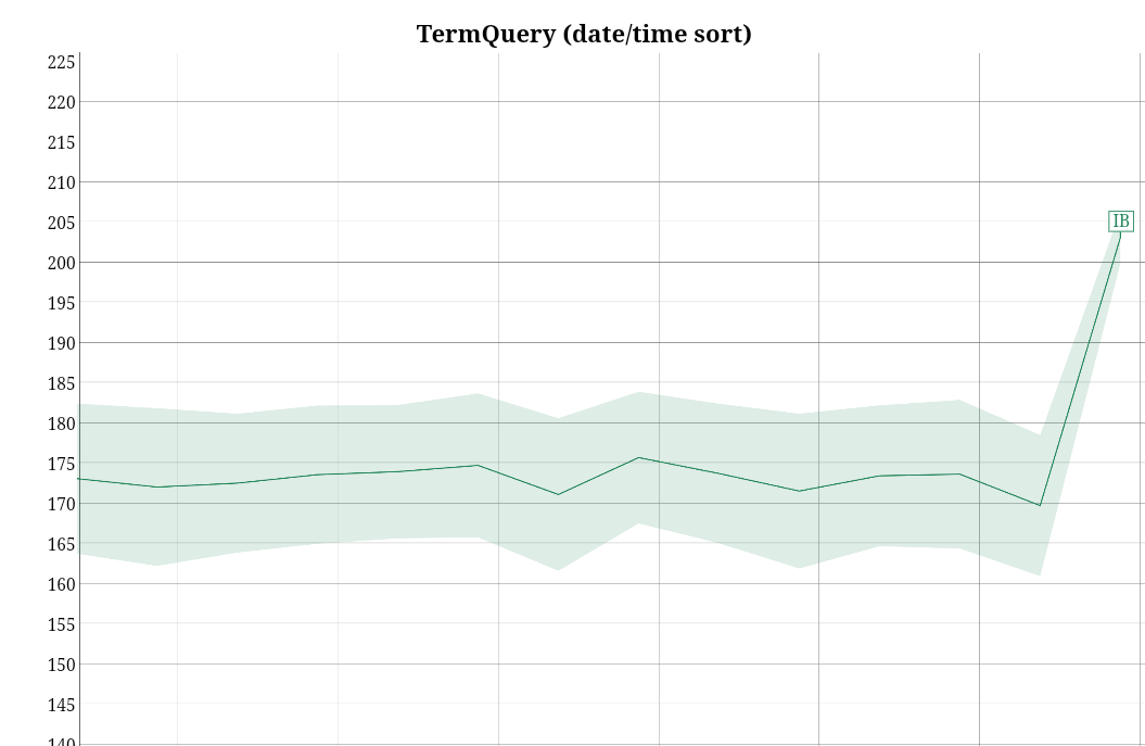 Two good speedups on queries sorted by field on #Lucene's nightly benchmarks last night. This is due to a recent optimization to conjunctive queries being generalized to intersecting a query and a collector. github.com/apache/lucene/…