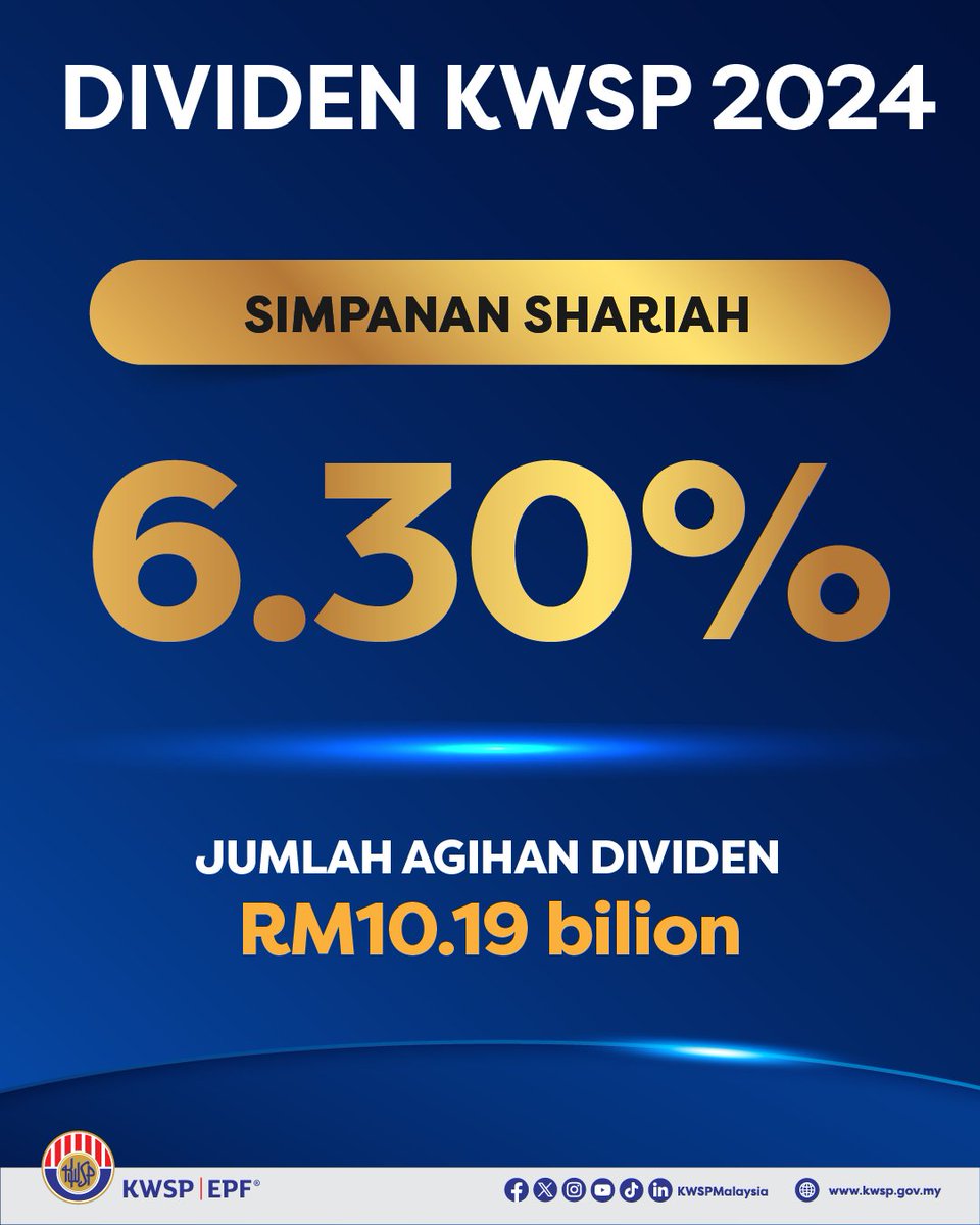 KWSPMalaysia's tweet image. KWSP mengumumkan kadar dividen sebanyak 6.30% bagi Simpanan Konvensional, dengan jumlah agihan sebanyak RM63.05 bilion dan 6.30% bagi Simpanan Shariah, dengan jumlah agihan sebanyak RM10.19 bilion. Ini menjadikan jumlah keseluruhan agihan untuk tahun 2024 sebanyak RM73.24 bilion.