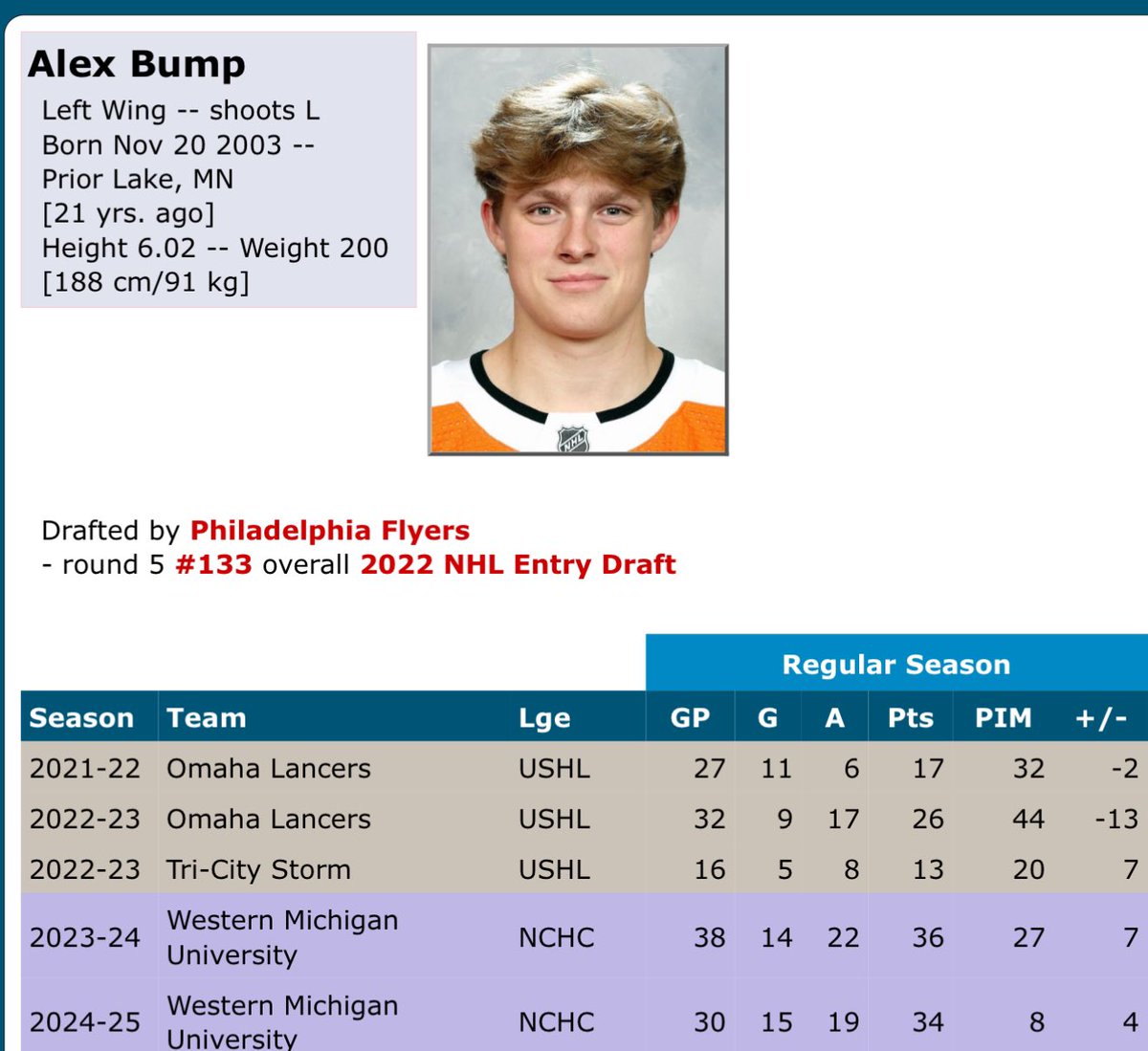 Folks, one kid that isn’t getting enough attention in the college hockey scene is Alexander Key Bump of Western Michigan. The Prior Lake Minnesota native has put together solid back to back campaigns in Kalamazoo and should he sign I’m wondering how his game transitions to the