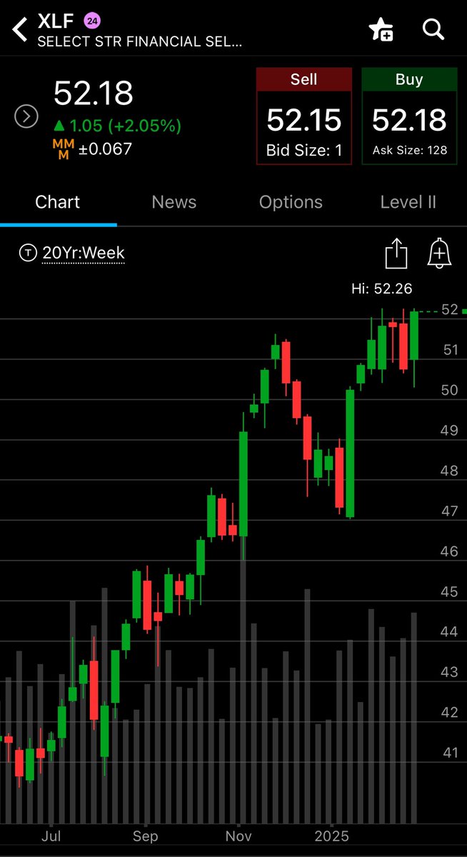 DoubleWideCap's tweet image. If ya want a market crash you don’t want to see XLF looking like this.