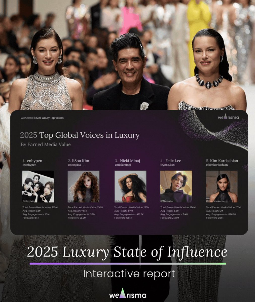 kbgmedia's tweet photo. #ENHYPEN and #Felix from #StrayKids have been recognized in the '2025 Top Global Voices in Luxury' list by WeArisma. https://t.co/rOR7uALFfO