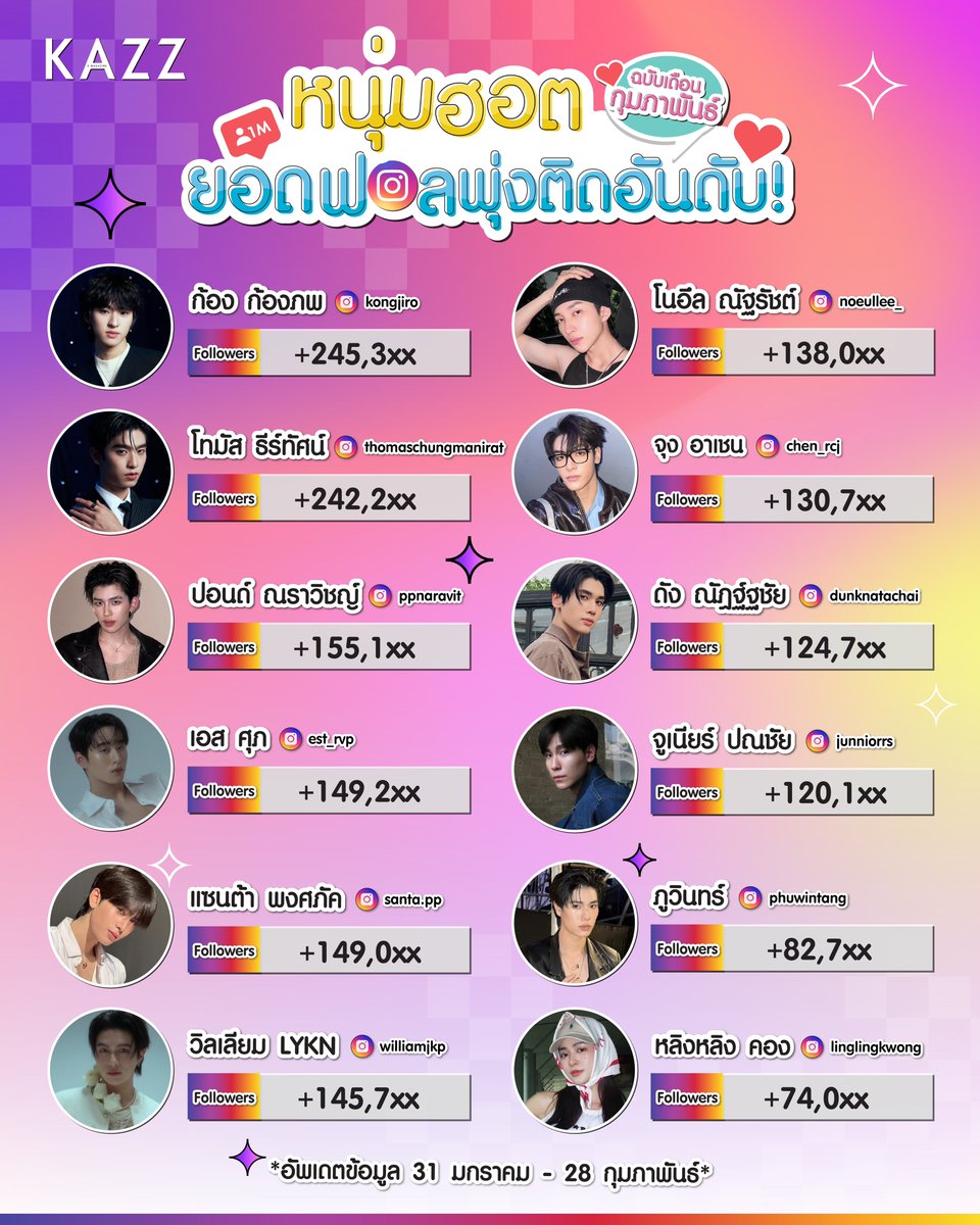Kazzmagazine's tweet image. 🙌🏼 HELLO MARCH!  🙌🏼
ต้อนรับเดือนสามมีนาคม .. กับยอดฟอลของเหล่าศิลปินสุดฮอตที่ฮอตสุด ๆ ! 

เรียกได้ว่าศิลปินเหล่านี้ตกคนในเดือนแห่งความรักมาติดตามเพิ่มกันเพียบ🔥
ใครโดนตกเดือนที่แล้วสารภาพมาซะดี ๆ ~

#KAZZMAGAZINE