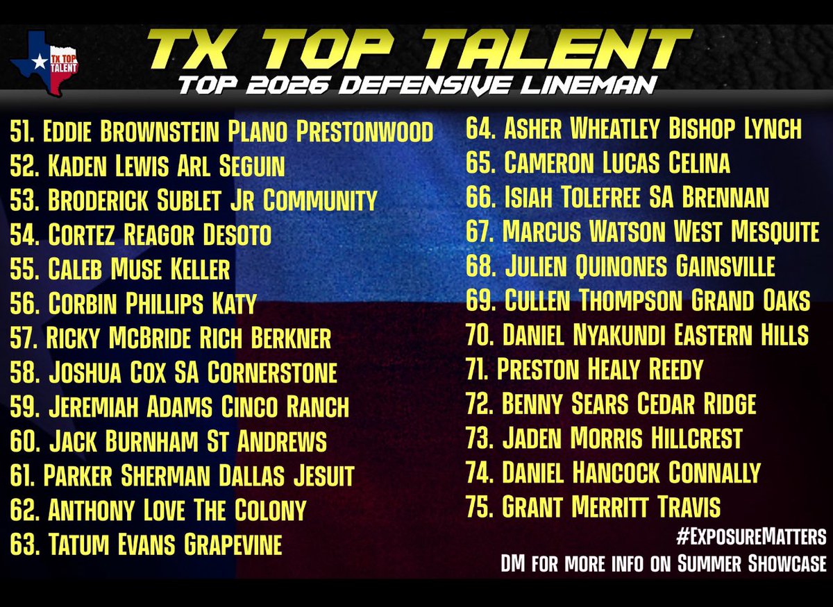 Kaden”K5” Lewis (@kadenlewis25) on Twitter photo blessed to be ranked 52nd in texas DLineman No where near finished <a href="/TXTopTalent/">TX TOP TALENT</a> <a href="/SeguinCougarFB/">Seguin Cougar Football 🏈🐾</a> <a href="/CoachsacksDent/">Randall "Sack Chaser" Dent 💰🏃🏽♂️</a>
#sackchaser blessed to be ranked 52nd in texas DLineman No where near finished <a href="/TXTopTalent/">TX TOP TALENT</a> <a href="/SeguinCougarFB/">Seguin Cougar Football 🏈🐾</a> <a href="/CoachsacksDent/">Randall "Sack Chaser" Dent 💰🏃🏽♂️</a>
#sackchaser