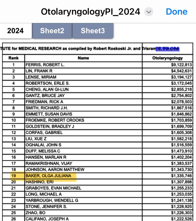 MizzouENT (@mizzouent) on Twitter photo Congratulations to our own Dr. Olga Baker  and her lab for being the 19th top #NIH-funded #researcher in #otolaryngology, as compiled by the Blue Ridge Institute for Medical Research!  brimr.org/brimr-rankings… Congratulations to our own Dr. Olga Baker  and her lab for being the 19th top #NIH-funded #researcher in #otolaryngology, as compiled by the Blue Ridge Institute for Medical Research!  brimr.org/brimr-rankings…