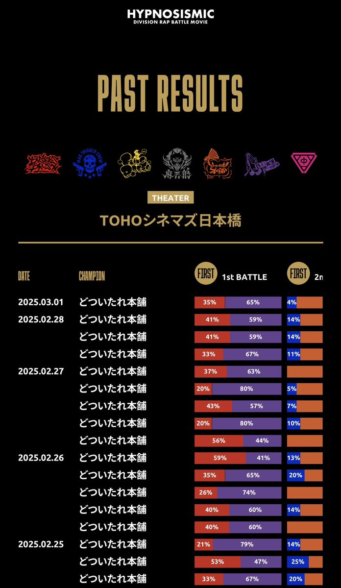 kk4aya5's tweet photo. ろ誕にどつの勝利を見届けて来た。
初見ですべてが良すぎた😭
ハマは来週…！ https://t.co/olDHh9Werl
