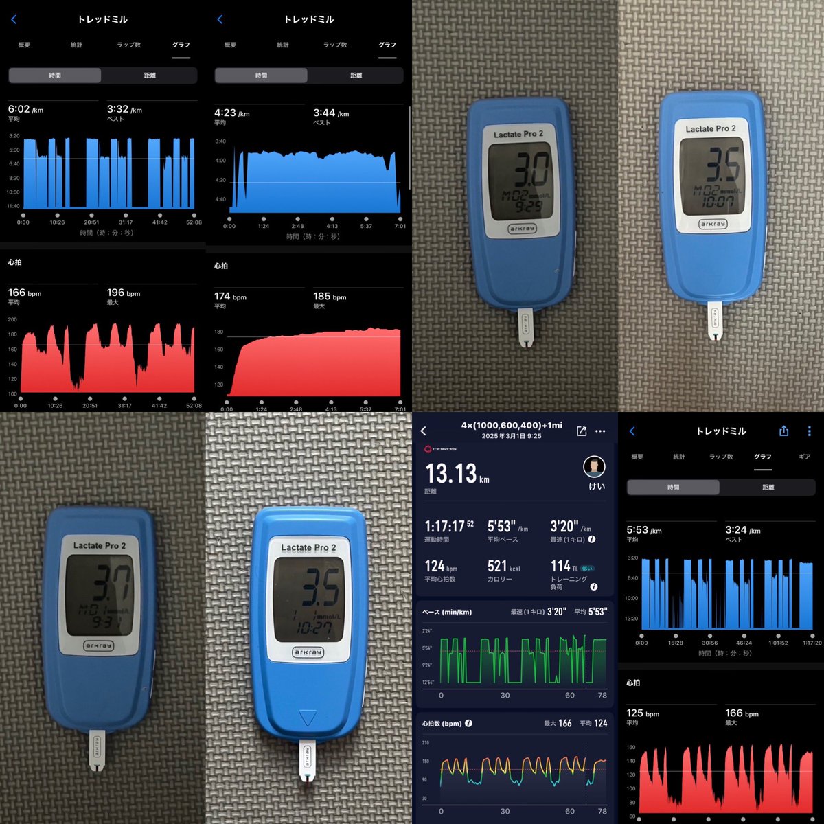 kei30432187's tweet image. 3/1
R
#workout 
3×(1000,600,400)+1mile
pace  3:42  3:34  3:26  4:20
3.0  3.5mmol
K
#threshold 
4×(1000,600,400)+1mile
pace  3:19  3:12  3:04  3:45
3.7  3.5mmol

#lactatethreshold 
Instagramにトレアカあります🏃‍♀️
プロフィールから🙇