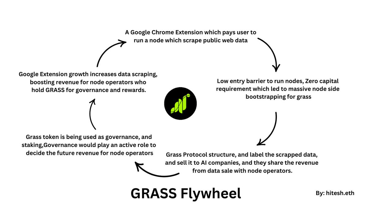 $GRASS outperforming the market right now.

+29% in past 30 Days.

Around 15,000TB data collected in past 30 Days.

($1.5M- $7.5M) in monthly pre revenue(estimated)

3x spike in daily data collection in past 7 days.

Demand side would reflect into revenue soon.

Study Flywheel.