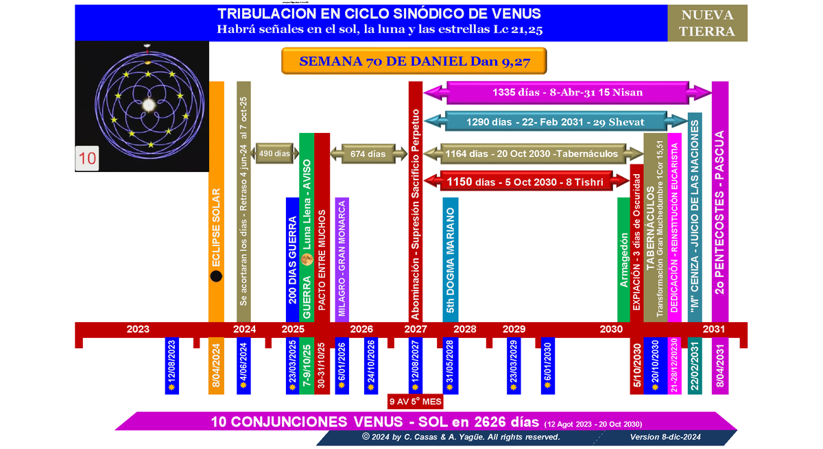 DavidPo70185185's tweet photo. Lo que mencionan las Escrituras, el "tiempo de dolores", tal vez esté más cerca de lo que nos imaginamos. A la par, otro conocedor lo plasmó también hace tiempo: hay muchas coincidencias. ¡Qué opinan! https://t.co/AhKQNjHhdy