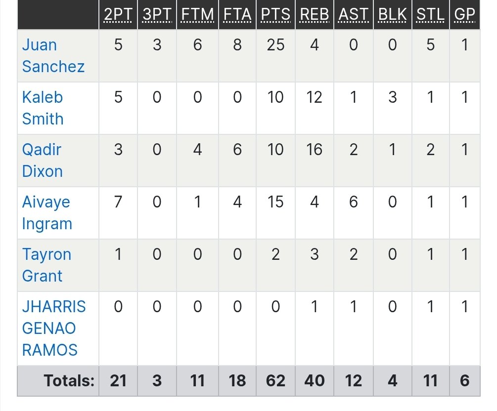 (15-12) State playoff win against a tough Hunterdon Central squad 62-44. Our guys played very well and together as team.

🌪🏀
@Juan_notshady 25pts 5tls 4rbs

Key players 
<a href="/AivayeIngram5/">Aivaye Ingram</a> 15pts 6asts 4rbs 
<a href="/Qadir_Dixon14/">609._Q</a> 10pts 16rbs 2asts 2stls
Kaleb Smith 10pts 12rbs 3blks

Next